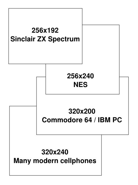 Diagram comparing the pixel size of various game-capable devices.